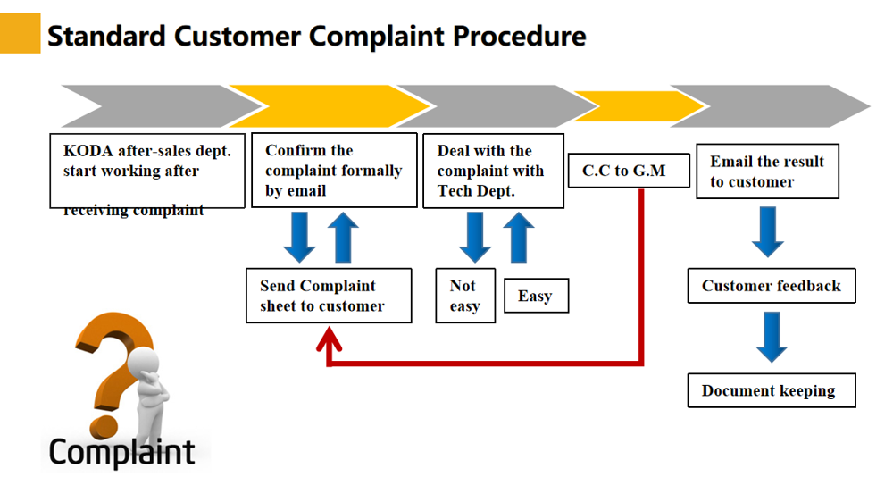 Standard-Customer-Complaint-procedure